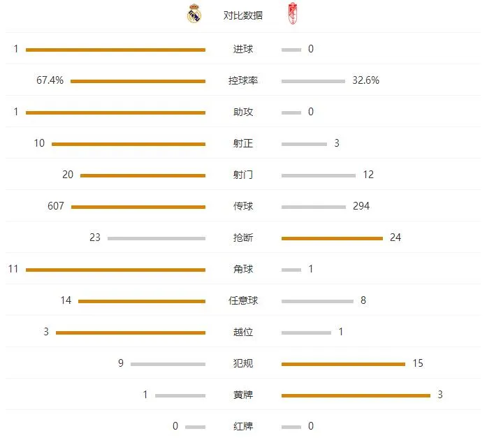 玩球赛报：皇马1-0格拉纳达，本泽马制胜球