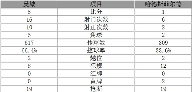 玩球赛报：足总杯-曼城5-1淘汰英冠队晋级8强 阿圭罗2球