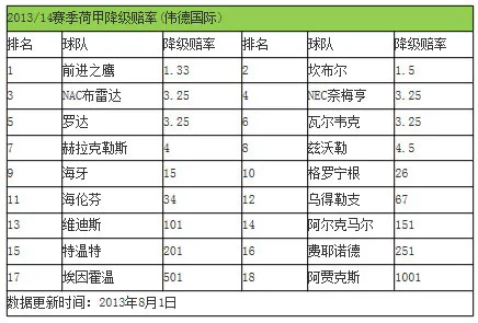 荷甲夺冠赔率：阿贾克斯大热 费耶诺德紧随其后