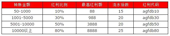 太阳城亚洲AG全新上线，超级存款红利！一存就发，高达8888