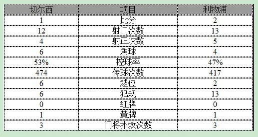 玩球赛报：英超-切尔西1-2不敌利物浦 科斯塔进球难救主