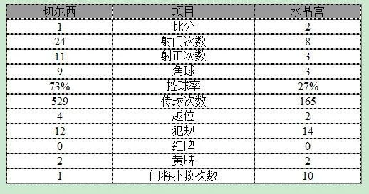 玩球赛报：英超-切尔西1-2主场遭逆转 小法进球难救主