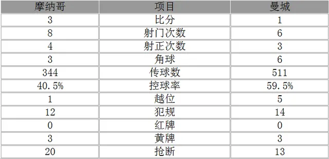 玩球赛报：欧冠-逆转!摩纳哥总分6-6淘汰曼城 阿圭罗哑火