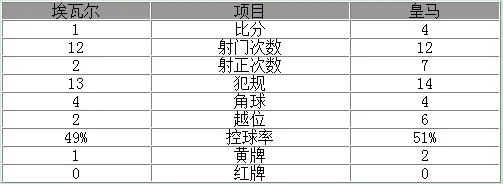 玩球赛报：西甲-皇马4-1客场连胜 本泽马2球1助J罗传射