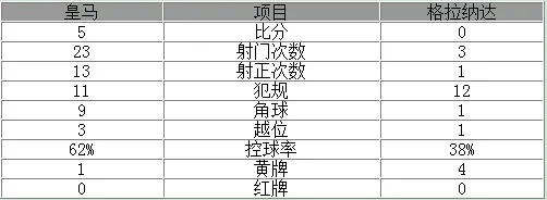 玩球赛报：西甲-39场不败!皇马5-0大胜 C罗破门伊斯科2球