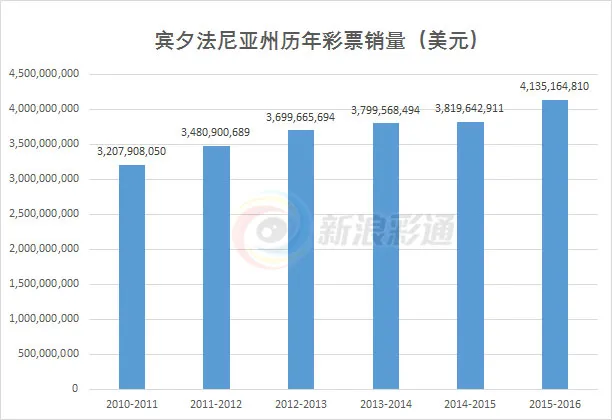 博彩资讯：美国宾州彩票45周年 累销售450亿