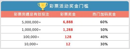 E世博玩彩票重磅加奖周拿6888