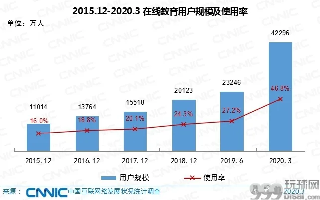 中国网民数量超9亿 手机上网比例达99.3%
