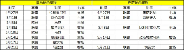 玩球头条：三大恶战+两回合踢马竞！皇马争冠赛程太亏了