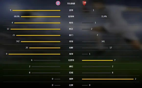 玩球赛报：拜仁5-1阿森纳，穆勒两球，阿拉巴世界波，罗本替补破门