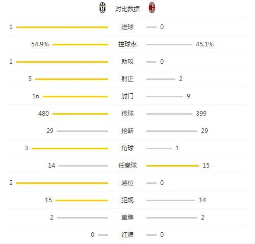 玩球赛报：尤文1-0米兰取三连胜，迪巴拉制胜球
