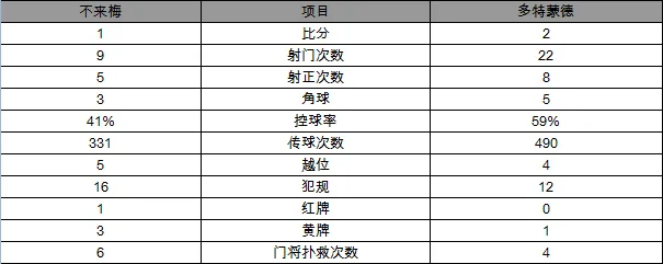 玩球赛报：德甲-多特2-1胜10人不来梅 许尔勒突前建奇功