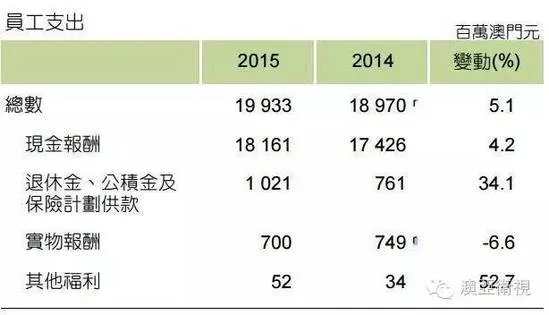 彩市资讯：澳门2015年博彩业调查:雇员减少 收益大跌3成