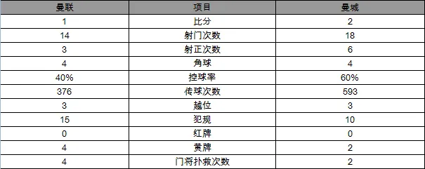 玩球赛报：英超-曼市德比曼城2-1曼联 新星传射伊布破门
