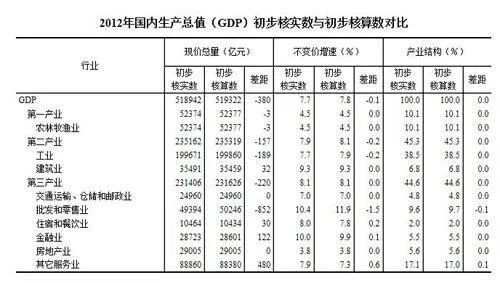 2012年gdp初步核实
