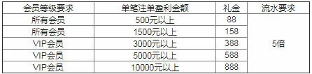万象城英超联赛盈利加码