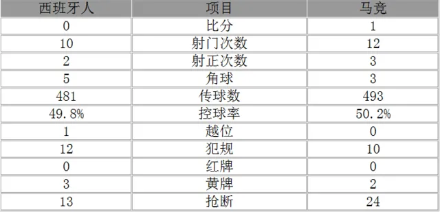 玩球赛报：西甲-马竞1-0力擒西班牙人 格天王百球里程碑