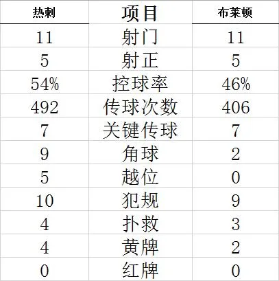 技术统计