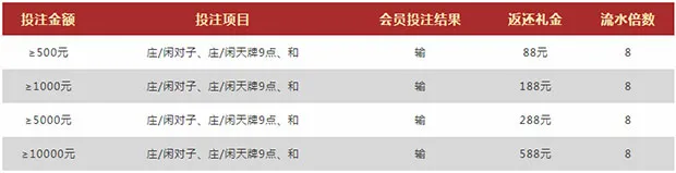 VWIN德赢：百家乐无风险投注 每天最高588元