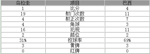 玩球赛报：世预赛-中超大将戴帽巴西4-1逆转 内马尔传射