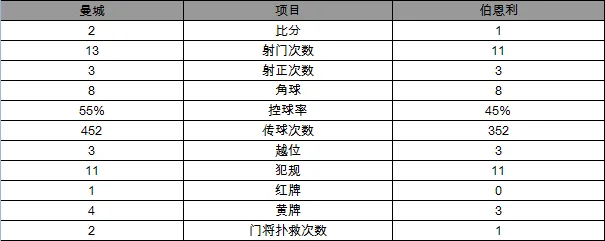 玩球赛报：英超-10人曼城2-1暂返前三 阿圭罗爆射见真功