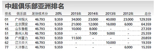 玩球网报：打脸!亚洲俱乐部排名中国仅第5 恒大不如2013