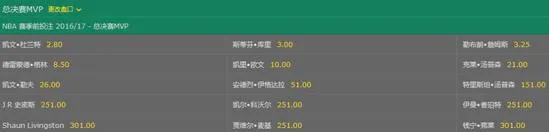 玩球头条：勇士夺冠赔率力压骑士 4-1结束战斗再拿总冠军?