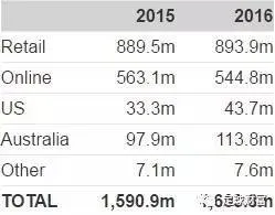 博彩资讯：2016年业绩未达预期 威廉希尔战略转移主攻用户体验