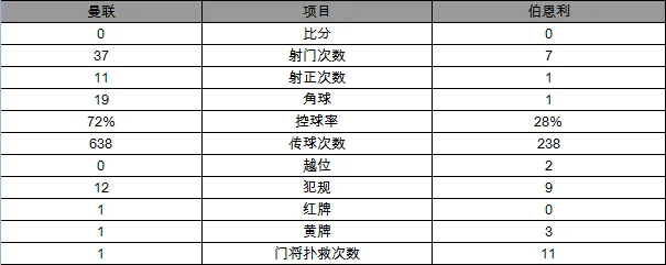 玩球赛报：英超-10人曼联0-0憾平伯恩利 马塔伊布连中柱