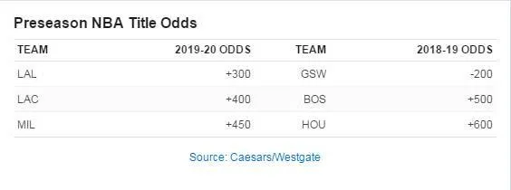 NBA大乱斗！八队争冠前所未见 独孤求败结束谁会是联盟新王？