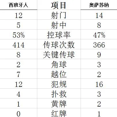 技术统计