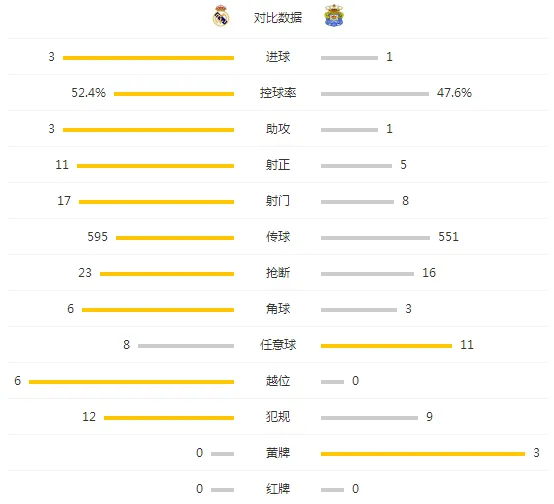 玩球赛报：皇马3-1胜拉斯帕尔马斯，伊斯科、C罗、赫塞分别进球