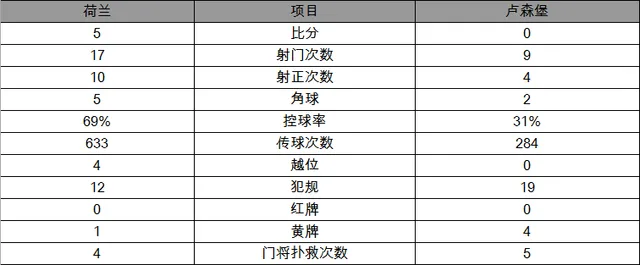 玩球赛报：世预赛-荷兰5-0胜卢森堡 斯内德超传奇创纪录