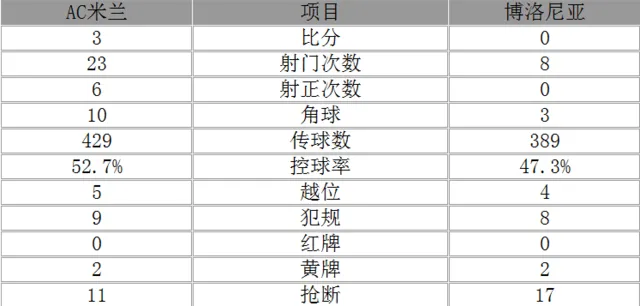 玩球赛报：意甲-米兰3-0博洛尼亚进欧联 本田圭佑世界波
