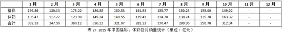 国内彩市：2015年彩票销量总结 整体疲软 销量不增反降