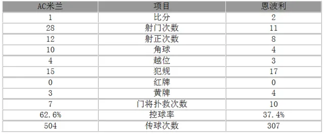 玩球赛报：意甲-米兰1-2五轮首败 新九号破门苏索失点