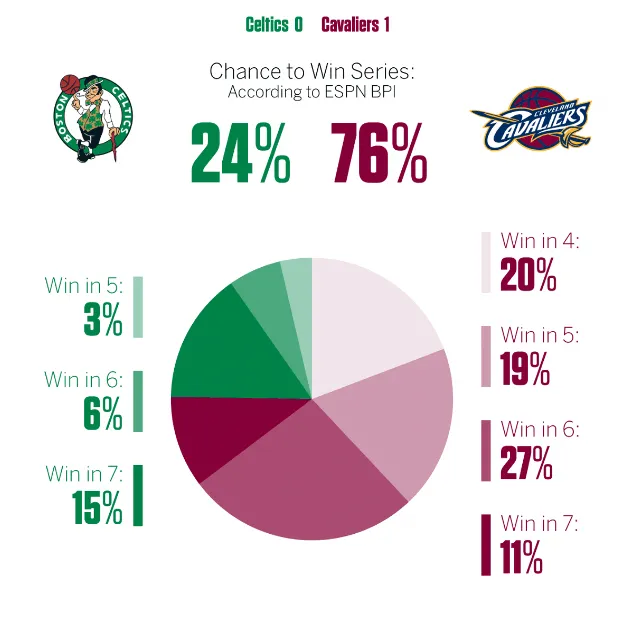 玩球头条：ESPN 骑士76%概率淘汰绿军 夺冠希望超马刺