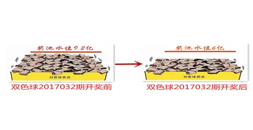 彩市新闻：搞事情! 双色球奖池2017年首次
