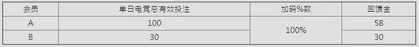 E世博全民疯电竞 洪荒之力100%回馈 