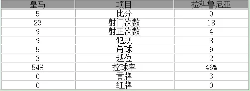 玩球赛报：西甲-齐达内首秀皇马5-0 贝尔戴帽本泽马两球