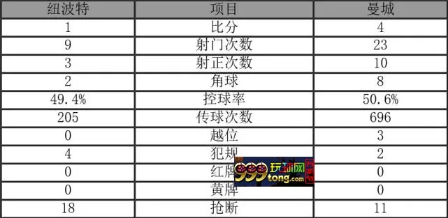 足总杯-曼城4-1顺利晋级8强 00后小将福登梅开二度