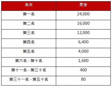 太阳城亚洲：欢乐圣诞 打虎即抽30万