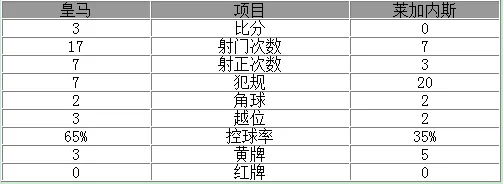 玩球赛报：西甲-皇马3-0夺4连胜领跑 贝尔2球莫拉塔传射