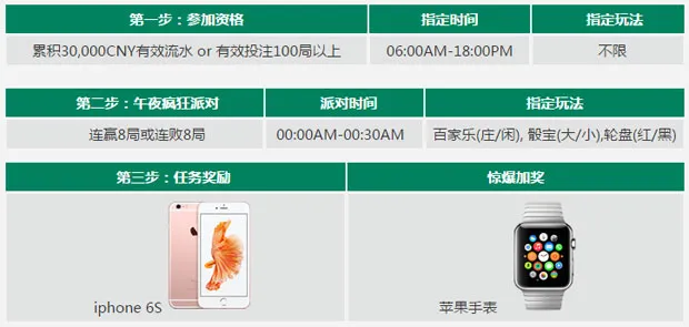 RB88走地皇EA疯狂派对，日送百台 iPhone 6 S 