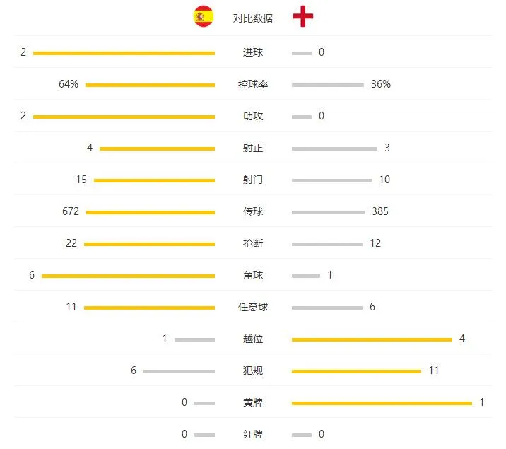 玩球赛报：西班牙2-0英格兰，加斯帕尔神级天勾，卡索拉破门
