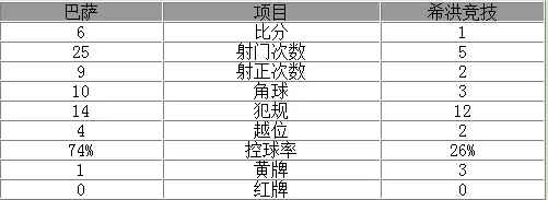玩球赛报：西甲-巴萨6-1夺5连胜 梅西传射内少苏神破门