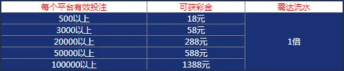 环球娱乐城集齐五福 每天领1388元