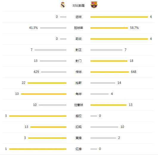 玩球赛报：巴萨4-0客场横扫皇马，苏神两球，小白、内马尔传射