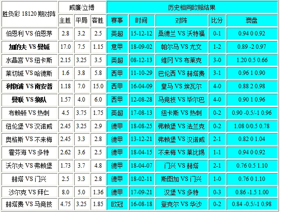 独家-胜负彩18120期相同赔率:曼联博胆多特不败