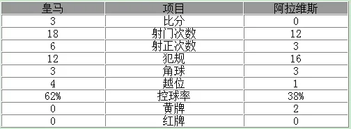 玩球赛报：西甲-皇马3-0夺取4连胜 本泽马破门C罗献助攻